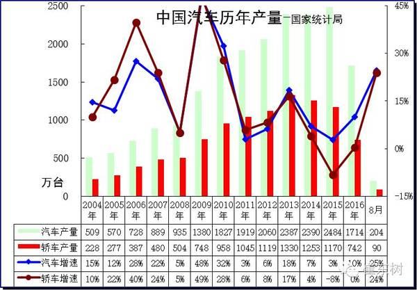 8月北京上海廣東回歸汽車生產(chǎn)領(lǐng)軍地位