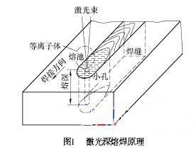 激光焊接技術(shù)開啟汽車制造2.0時代