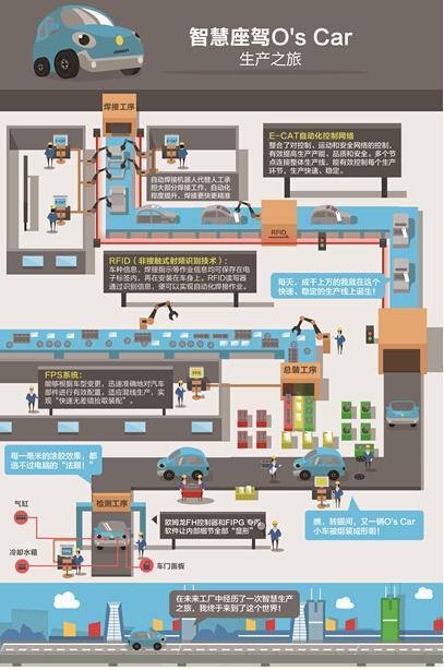 汽車制造業(yè)全新未來