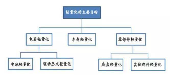 輕量化技術已成“逐鹿點”