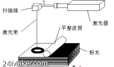 LENS激光近凈成型 創(chuàng)想智造3D打印技術(shù)介紹