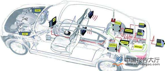 汽車電子發(fā)展趨勢