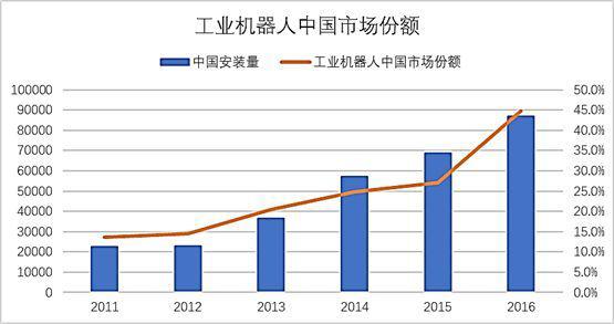 觀察 | 工業(yè)機(jī)器人國(guó)產(chǎn)化困頓重重