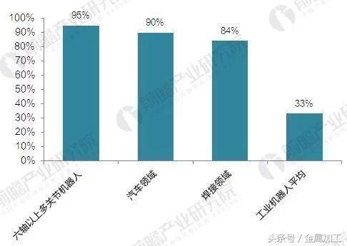 “四大家族”獨(dú)霸中國工業(yè)機(jī)器人市場，國產(chǎn)企業(yè)亟待突圍