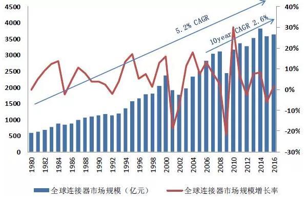 「深度好文」最新連接器行業(yè)市場分析