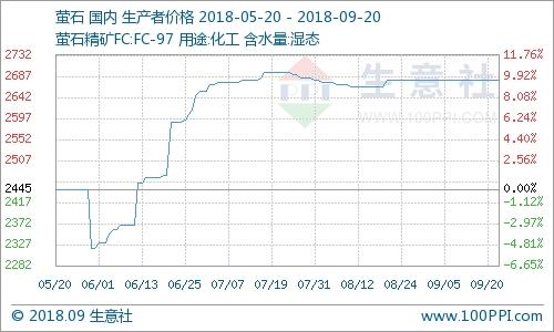 9月20日氟化工產(chǎn)品價格漲跌榜