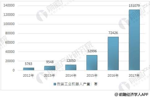 工業(yè)機器人迎爆發(fā)式增加階段 估計2020年產(chǎn)值將達23萬臺