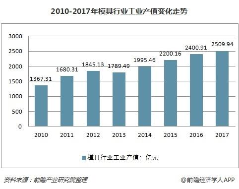 中國模具行業(yè)產(chǎn)值領(lǐng)跑全球  汽車行業(yè)模具需求最大