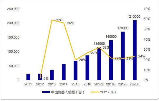 工業(yè)機器人的市場應(yīng)用