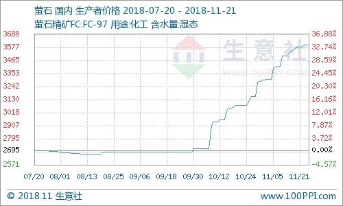 11月21日氟化工產(chǎn)品價(jià)格漲跌榜