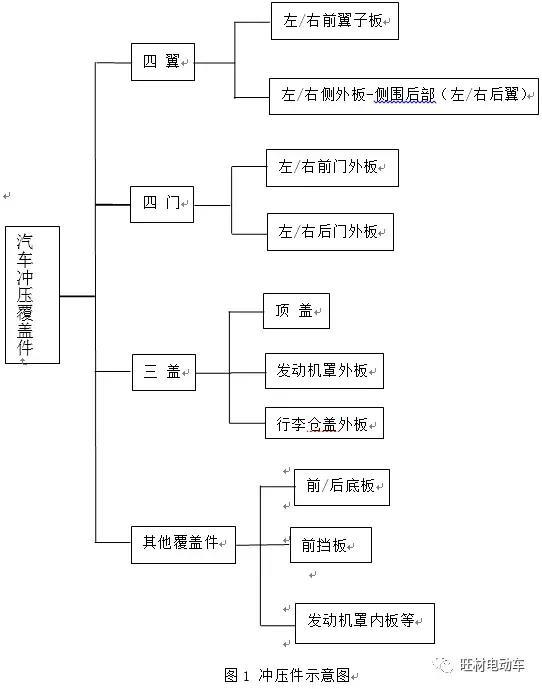 汽車生產(chǎn)四大工藝流程及工藝文件