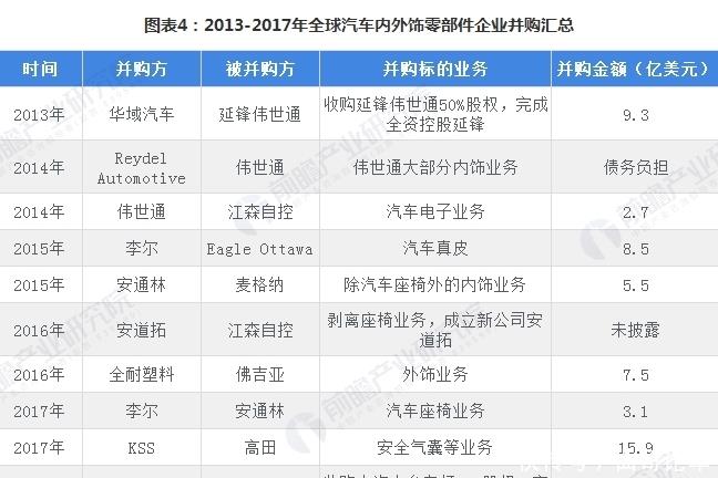 2018年全球汽車內(nèi)外飾商場格局分析 工作整合正在進行時