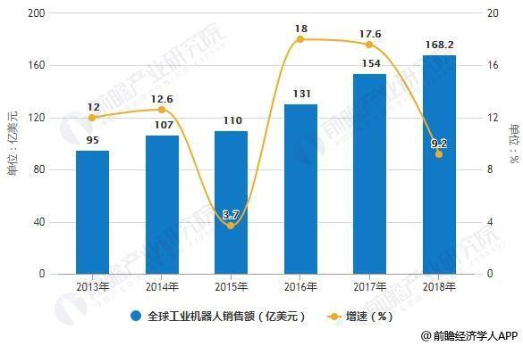 2018年全球工業(yè)機(jī)器人市場規(guī)模及發(fā)展趨勢分析 人機(jī)協(xié)作將成為重要發(fā)展方向