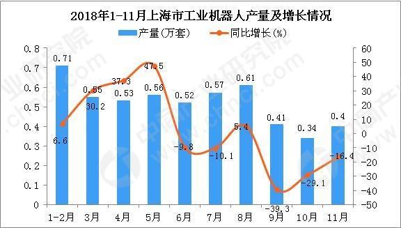 2018年1-11月上海市工業(yè)機(jī)器人產(chǎn)值為5.2萬(wàn)套 同比下降14.7%