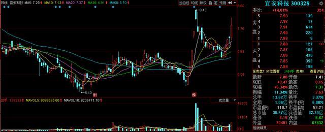 新材料+5G+年報(bào)預(yù)增，股價(jià)僅7元，底部企穩(wěn)，有望爆發(fā)！