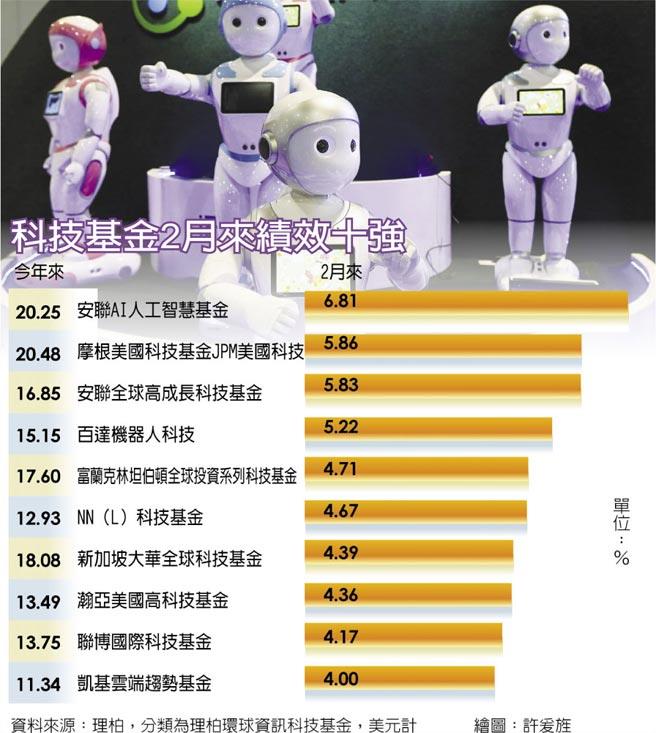 科技基金牛 AI、機器人帶頭衝