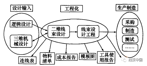 汽車線束三維布局設(shè)計(jì)的基本原則