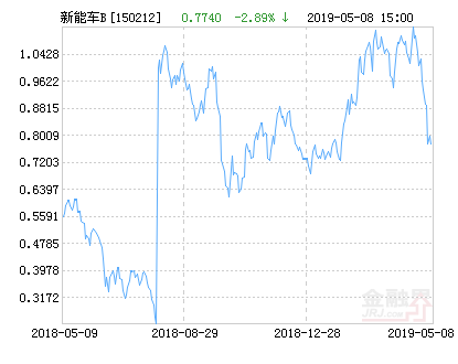 富國新能源汽車B凈值下跌2.89％ 請保持關(guān)注