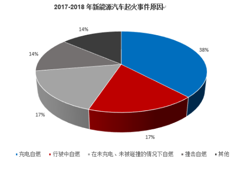 新能源汽車事故多發(fā)三元訂單顯著收縮