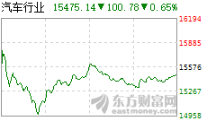 汽車汽配智能網(wǎng)聯(lián)系列之十一：工信部下發(fā)《汽車駕駛自動(dòng)化分級(jí)》報(bào)批公示，汽車自動(dòng)駕駛有望進(jìn)入快車道